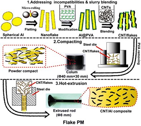 Fabrication of metal matrix composites by powder metallurgy: A 